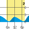 Hartford tide chart for Sunday, June 2, 2024