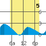 Hartford tide chart for Wednesday, June 5, 2024
