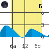 Hartford tide chart for Thursday, June 6, 2024