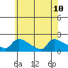 Hartford tide chart for Wednesday, July 10, 2024