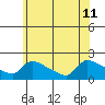Hartford tide chart for Thursday, July 11, 2024