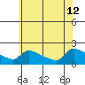 Hartford tide chart for Friday, July 12, 2024