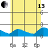 Hartford tide chart for Saturday, July 13, 2024