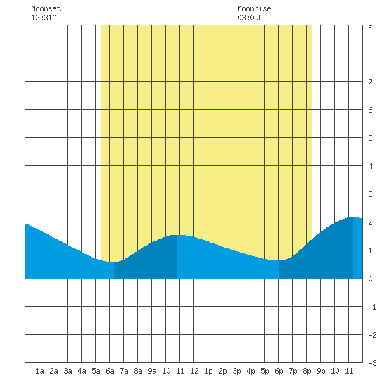 Hartford tide chart for Monday, July 15, 2024