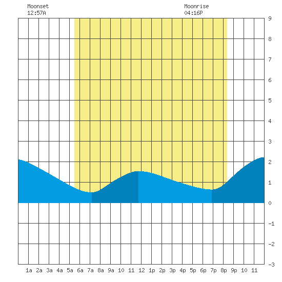 Hartford tide chart for Tuesday, July 16, 2024