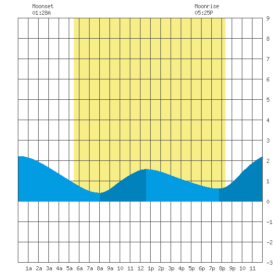 Hartford tide chart for Wednesday, July 17, 2024
