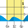 Hartford tide chart for Monday, July 1, 2024