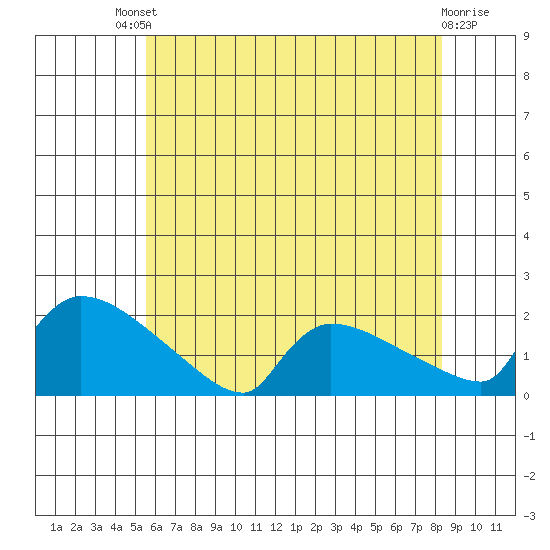Hartford tide chart for Saturday, July 20, 2024