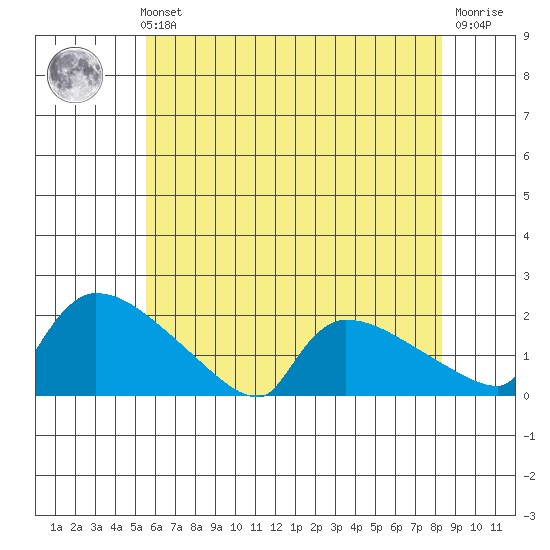 Hartford tide chart for Sunday, July 21, 2024