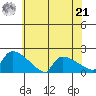 Hartford tide chart for Sunday, July 21, 2024