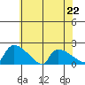 Hartford tide chart for Monday, July 22, 2024