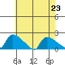 Hartford tide chart for Tuesday, July 23, 2024