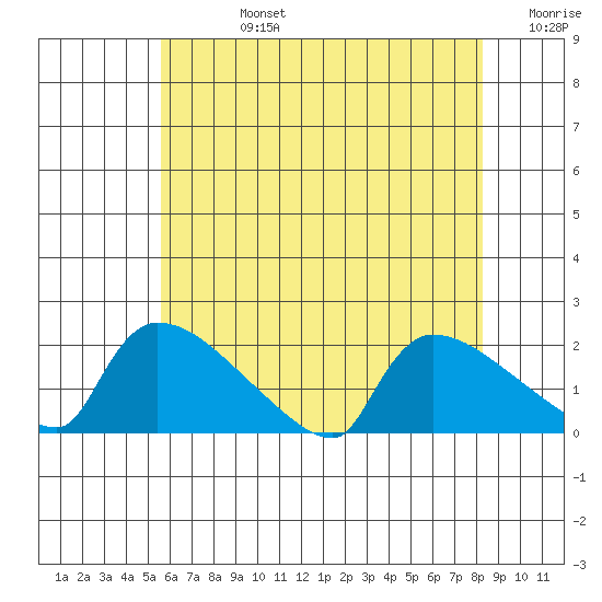 Hartford tide chart for Wednesday, July 24, 2024