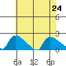 Hartford tide chart for Wednesday, July 24, 2024