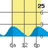 Hartford tide chart for Thursday, July 25, 2024