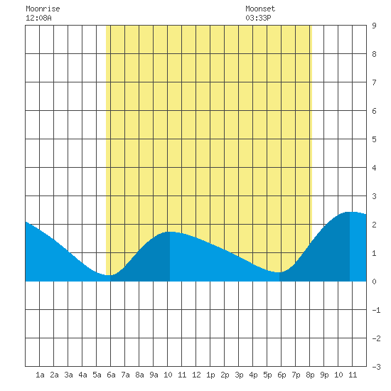 Hartford tide chart for Monday, July 29, 2024