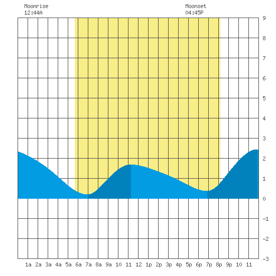 Hartford tide chart for Tuesday, July 30, 2024