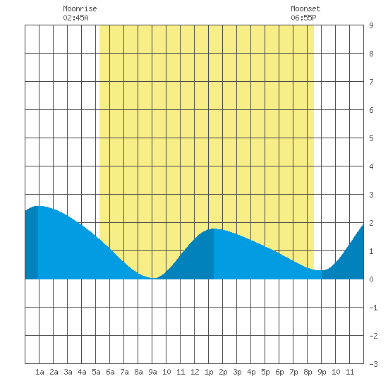Hartford tide chart for Wednesday, July 3, 2024