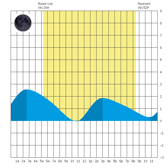 Hartford tide chart for Friday, July 5, 2024