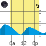 Hartford tide chart for Friday, July 5, 2024