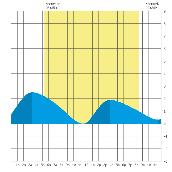 Hartford tide chart for Saturday, July 6, 2024