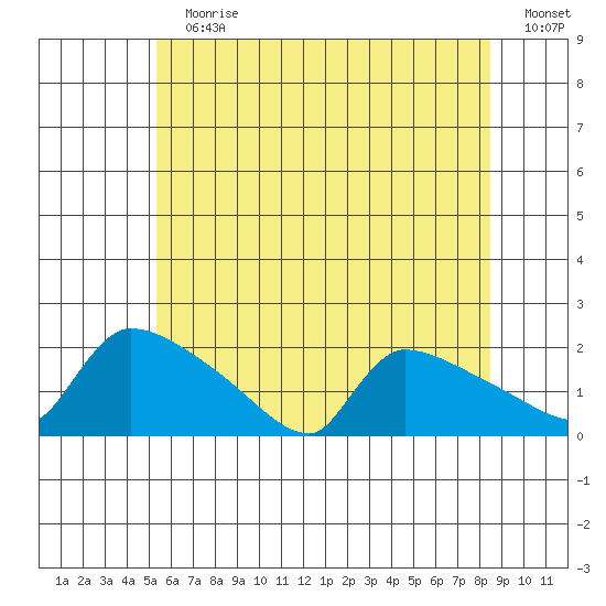 Hartford tide chart for Sunday, July 7, 2024