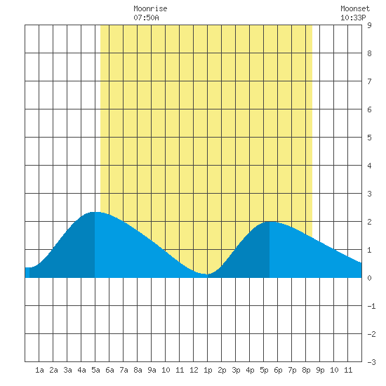 Hartford tide chart for Monday, July 8, 2024