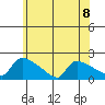 Hartford tide chart for Monday, July 8, 2024