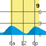 Hartford tide chart for Tuesday, July 9, 2024