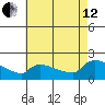Hartford tide chart for Monday, August 12, 2024
