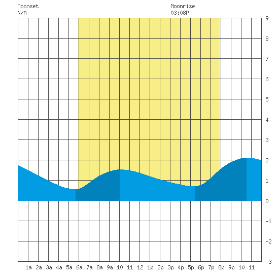 Hartford tide chart for Tuesday, August 13, 2024