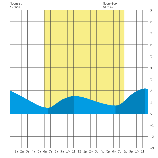 Hartford tide chart for Wednesday, August 14, 2024