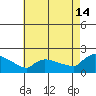 Hartford tide chart for Wednesday, August 14, 2024