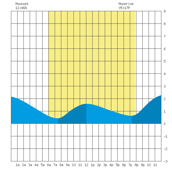 Hartford tide chart for Thursday, August 15, 2024