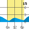 Hartford tide chart for Thursday, August 15, 2024