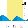 Hartford tide chart for Sunday, August 18, 2024