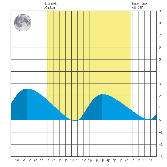 Hartford tide chart for Monday, August 19, 2024