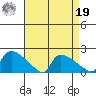 Hartford tide chart for Monday, August 19, 2024
