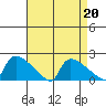 Hartford tide chart for Tuesday, August 20, 2024