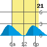 Hartford tide chart for Wednesday, August 21, 2024