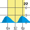 Hartford tide chart for Thursday, August 22, 2024