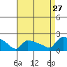 Hartford tide chart for Tuesday, August 27, 2024