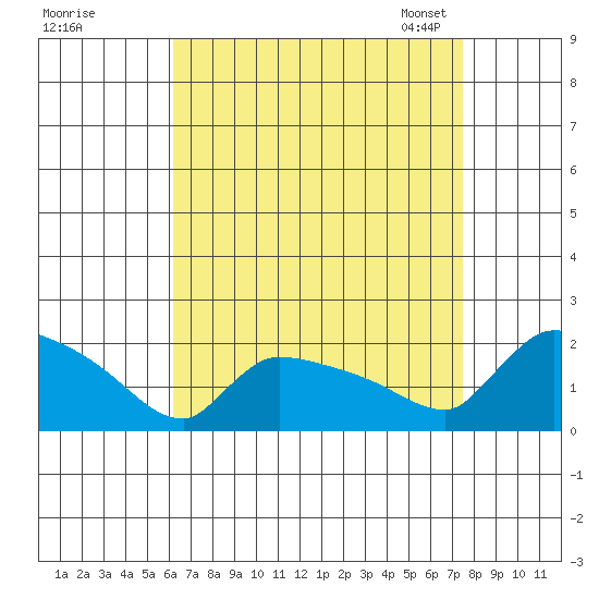 Hartford tide chart for Wednesday, August 28, 2024