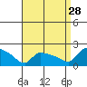 Hartford tide chart for Wednesday, August 28, 2024