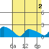 Hartford tide chart for Friday, August 2, 2024