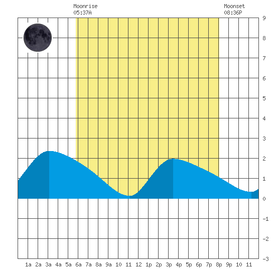 Hartford tide chart for Sunday, August 4, 2024
