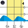 Hartford tide chart for Sunday, August 4, 2024