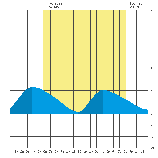 Hartford tide chart for Monday, August 5, 2024