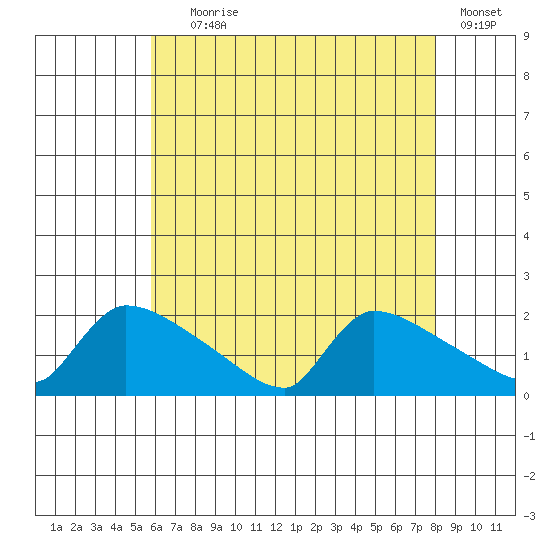 Hartford tide chart for Tuesday, August 6, 2024