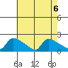 Hartford tide chart for Tuesday, August 6, 2024